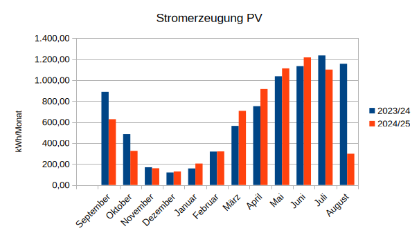 pv_wp_stromerzeugung_pv.png pv_wp_stromerzeugung_pv.png